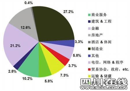 成都写字楼市场低迷 制造业金融业是租赁大户