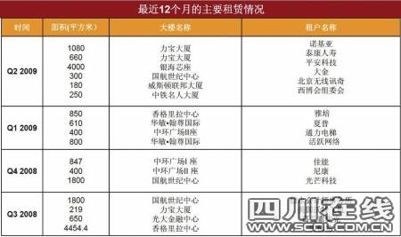 成都写字楼市场低迷 制造业金融业是租赁大户