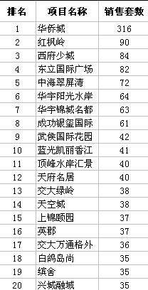 上周华侨城 红枫岭 西府少城销售套数居前3