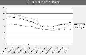 新开工面积有望上升 房地产景气度处恢复阶段