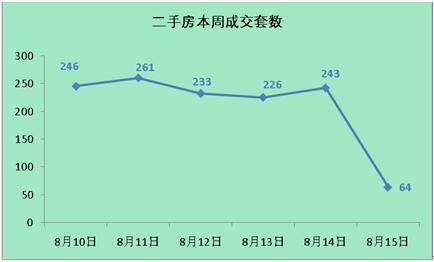 供应成交双双暴跌 上周成都销售商品房1751套