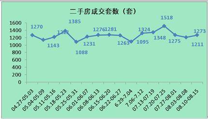 供应成交双双暴跌 上周成都销售商品房1751套