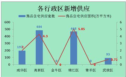 供应成交双双暴跌 上周成都销售商品房1751套