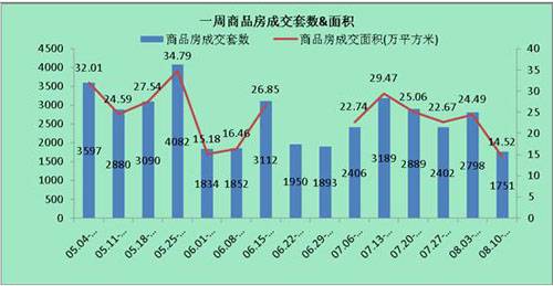 供应成交双双暴跌 上周成都销售商品房1751套