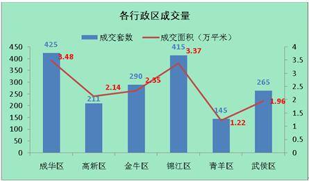 供应成交双双暴跌 上周成都销售商品房1751套