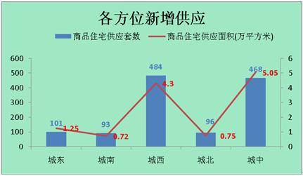 供应成交双双暴跌 上周成都销售商品房1751套