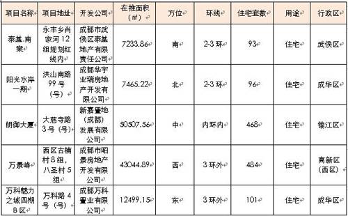 供应成交双双暴跌 上周成都销售商品房1751套