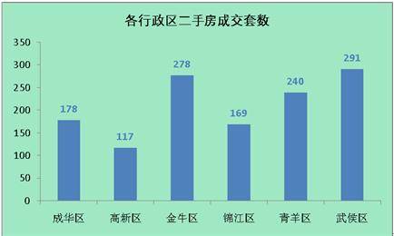 供应成交双双暴跌 上周成都销售商品房1751套