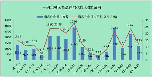 供应成交双双暴跌 上周成都销售商品房1751套