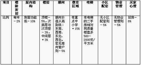 二手房购房流程  选择买房区域 查找房源