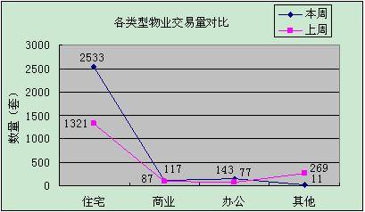成都楼市小幅反弹 上周成交商品房2804套