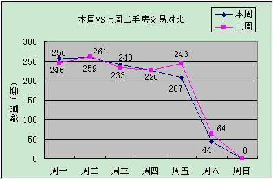 成都楼市小幅反弹 上周成交商品房2804套