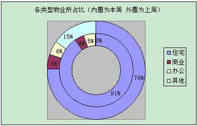 成都楼市小幅反弹 上周成交商品房2804套