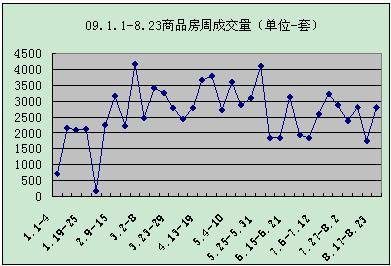 成都楼市小幅反弹 上周成交商品房2804套