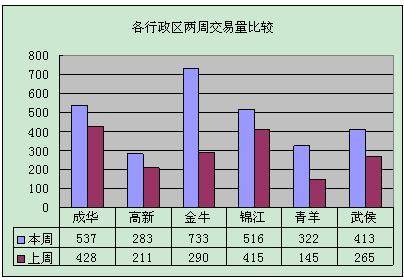 成都楼市小幅反弹 上周成交商品房2804套
