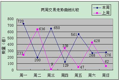 成都楼市小幅反弹 上周成交商品房2804套
