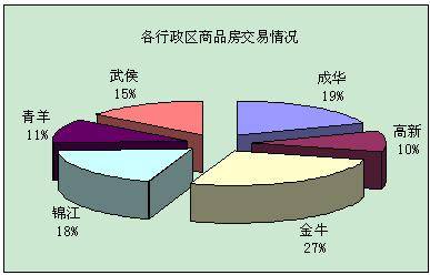 成都楼市小幅反弹 上周成交商品房2804套
