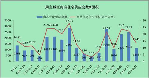 供应继续下滑成交量反弹 上周成都销售2801套