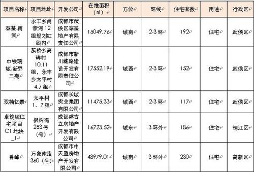 供应继续下滑成交量反弹 上周成都销售2801套