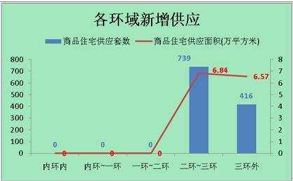 供应继续下滑成交量反弹 上周成都销售2801套