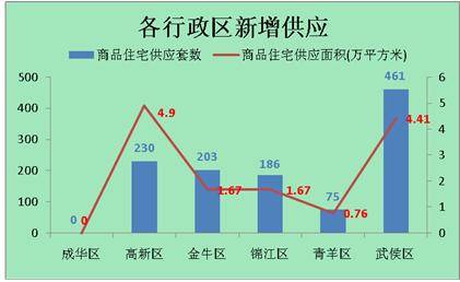 供应继续下滑成交量反弹 上周成都销售2801套