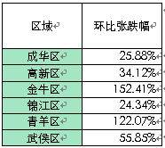 供应继续下滑成交量反弹 上周成都销售2801套