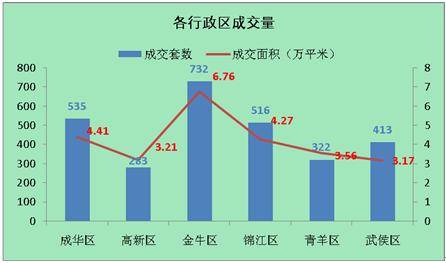 供应继续下滑成交量反弹 上周成都销售2801套