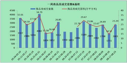 供应继续下滑成交量反弹 上周成都销售2801套