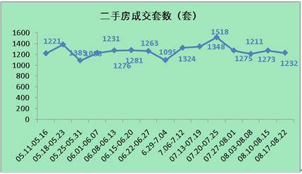 供应继续下滑成交量反弹 上周成都销售2801套