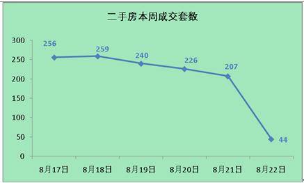 供应继续下滑成交量反弹 上周成都销售2801套