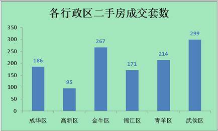 供应继续下滑成交量反弹 上周成都销售2801套