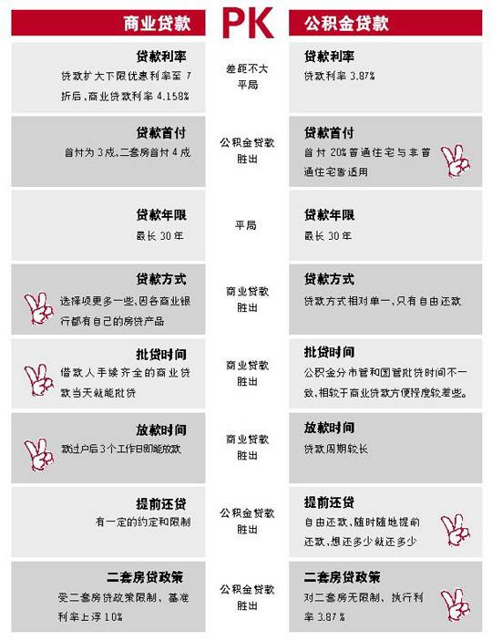 成都购房者巧用公积金贷款 避开二套房贷限制