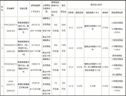 09年中信蜀都首举槌拍地 200余亩地花落谁家 