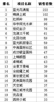 上周花满庭 锦绣上城 红枫岭销量居前三