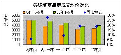 成都市各环线区域房价情况比较分析