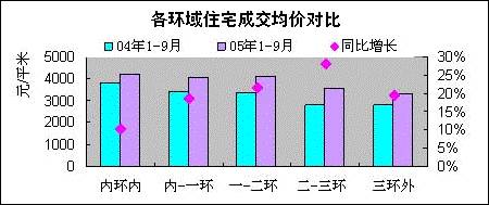 成都市各环线区域房价情况比较分析