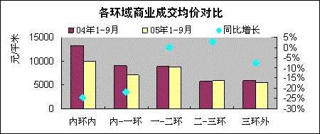 成都市各环线区域房价情况比较分析