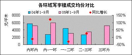 成都市各环线区域房价情况比较分析