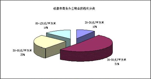 成都写字楼市场特征和需求研究报告