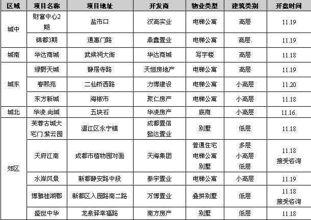 11 14 11 20成都楼市一周资讯点评