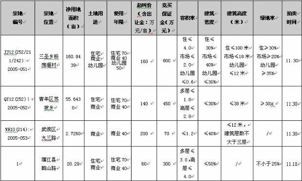 10 24  10 30成都楼市一周资讯点评