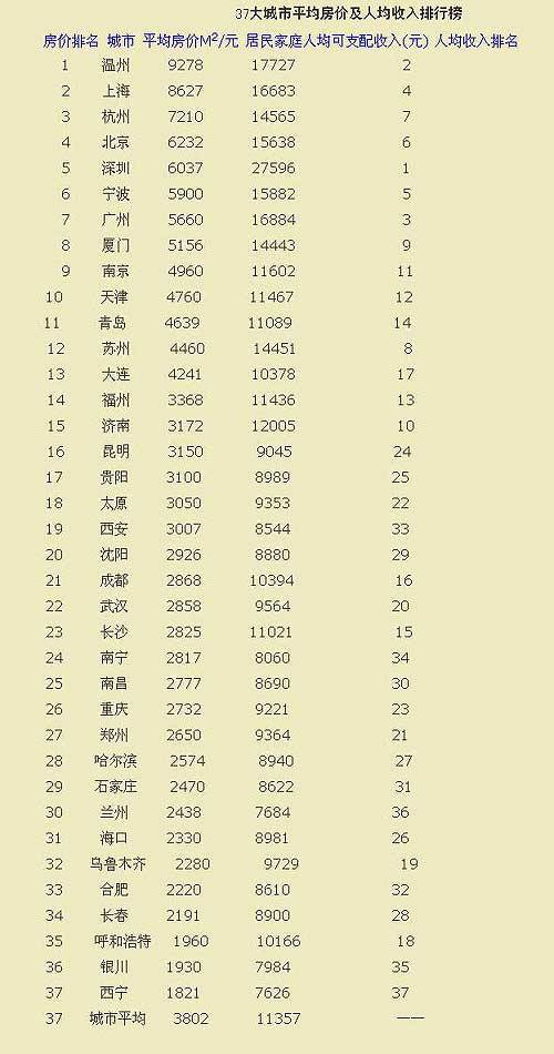 谁是炒房城市新先锋 37个城市房价泡沫排行榜