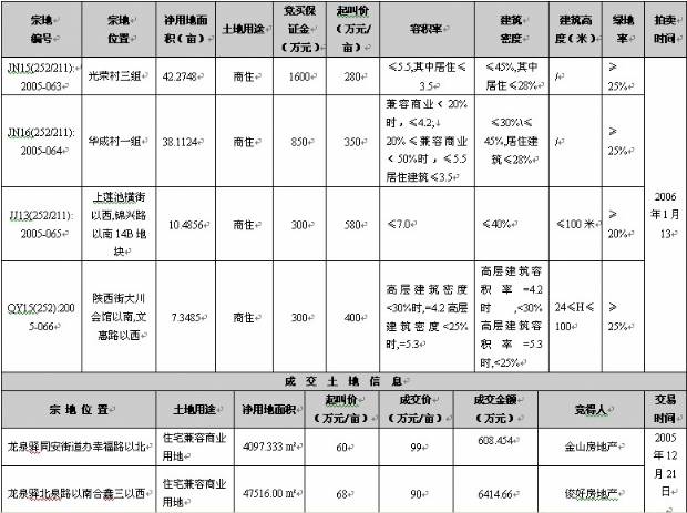 12 19  12 25成都楼市一周资讯点评