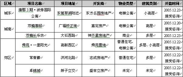 12 19  12 25成都楼市一周资讯点评