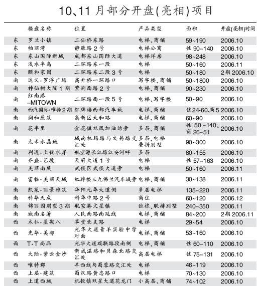 这两月 50楼盘集体 大婚 