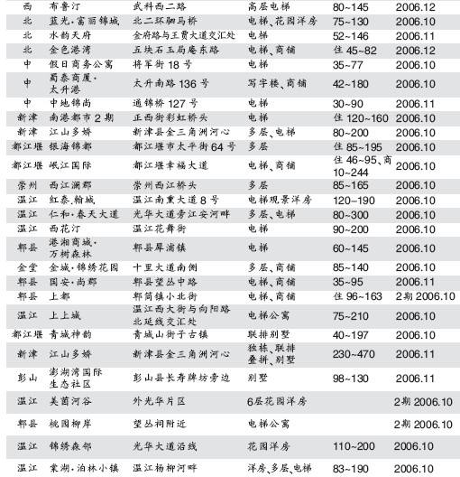 这两月 50楼盘集体 大婚 