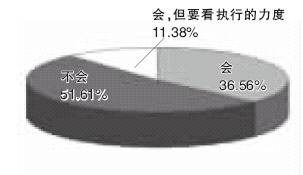 经适房回购将促福利租房 七成网友认可租售并举