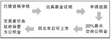 经适房回购将促福利租房 七成网友认可租售并举