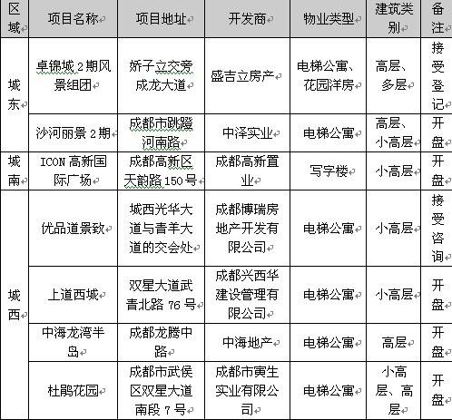 尺度 成都一周市场分析  城西交易大 2 3环仍热