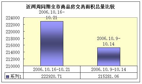 尺度 成都一周市场分析  城西交易大 2 3环仍热